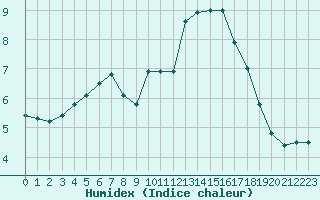 Courbe de l'humidex pour Abbeville (80)