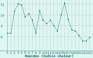 Courbe de l'humidex pour Cazaux (33)