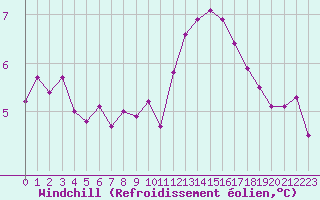 Courbe du refroidissement olien pour Baye (51)