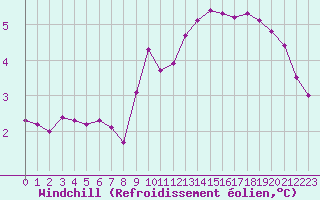 Courbe du refroidissement olien pour Ontinyent (Esp)