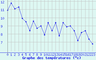 Courbe de tempratures pour Landivisiau (29)