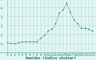 Courbe de l'humidex pour Thnes (74)