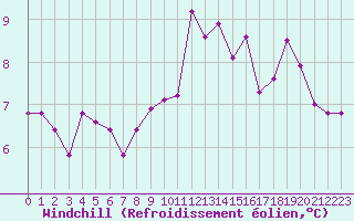 Courbe du refroidissement olien pour Douzy (08)