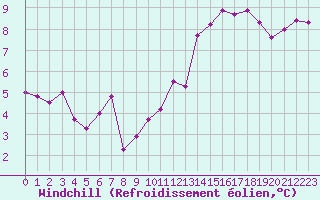Courbe du refroidissement olien pour Metz-Nancy-Lorraine (57)