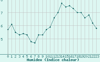 Courbe de l'humidex pour Abbeville (80)