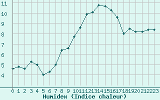 Courbe de l'humidex pour Mont-Aigoual (30)