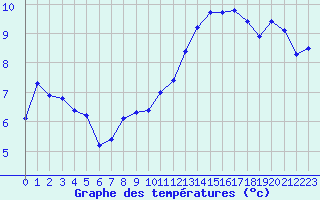 Courbe de tempratures pour Gurande (44)