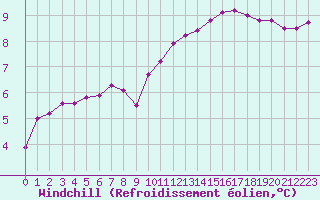 Courbe du refroidissement olien pour Paris Saint-Germain-des-Prs (75)