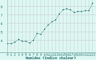 Courbe de l'humidex pour Seichamps (54)