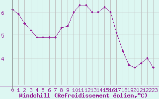 Courbe du refroidissement olien pour Cap de la Hague (50)
