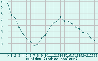 Courbe de l'humidex pour Saint-Amans (48)