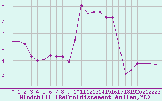 Courbe du refroidissement olien pour Fiscaglia Migliarino (It)