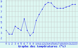 Courbe de tempratures pour Aytr-Plage (17)