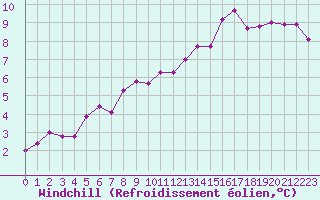 Courbe du refroidissement olien pour Creil (60)