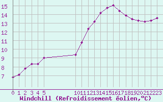 Courbe du refroidissement olien pour Vias (34)