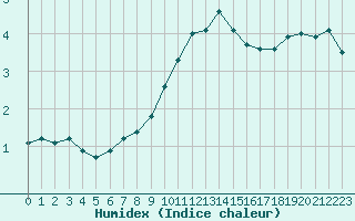 Courbe de l'humidex pour Saint-Haon (43)