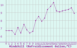 Courbe du refroidissement olien pour Laval (53)