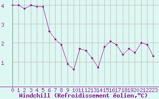 Courbe du refroidissement olien pour Christnach (Lu)