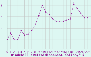 Courbe du refroidissement olien pour Sisteron (04)