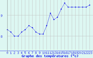 Courbe de tempratures pour Dieppe (76)