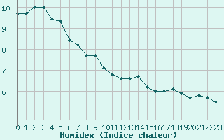 Courbe de l'humidex pour Orly (91)