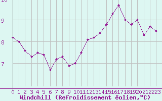Courbe du refroidissement olien pour Trappes (78)