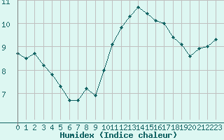 Courbe de l'humidex pour Ploumanac'h (22)