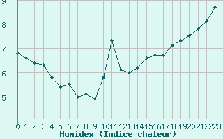 Courbe de l'humidex pour Le Havre - Octeville (76)