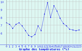 Courbe de tempratures pour Sgur-le-Chteau (19)