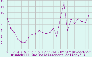 Courbe du refroidissement olien pour Salon-de-Provence (13)