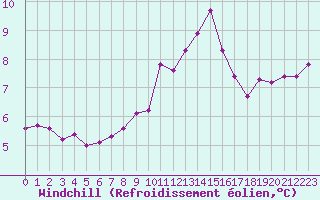 Courbe du refroidissement olien pour Bellengreville (14)