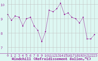 Courbe du refroidissement olien pour Rennes (35)