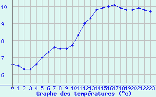 Courbe de tempratures pour Trelly (50)