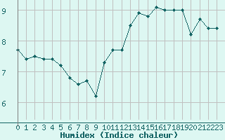 Courbe de l'humidex pour Dunkerque (59)