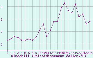Courbe du refroidissement olien pour Lobbes (Be)