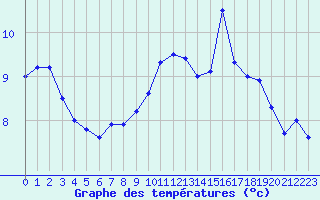 Courbe de tempratures pour Valognes (50)