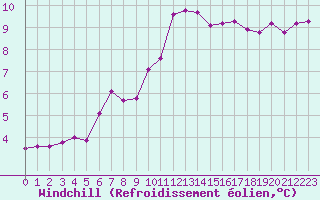 Courbe du refroidissement olien pour Grasque (13)