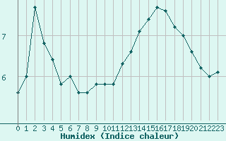 Courbe de l'humidex pour Pointe de Chassiron (17)