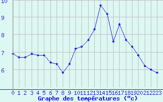 Courbe de tempratures pour Muirancourt (60)