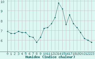 Courbe de l'humidex pour Muirancourt (60)