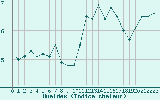 Courbe de l'humidex pour Ploumanac'h (22)