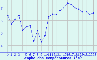 Courbe de tempratures pour Chteaudun (28)