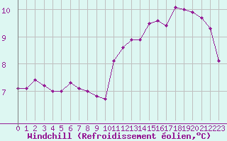 Courbe du refroidissement olien pour Calais / Marck (62)