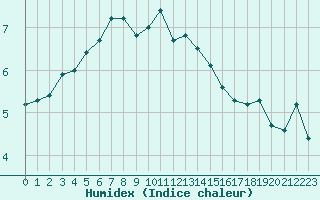 Courbe de l'humidex pour Alenon (61)