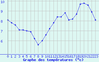 Courbe de tempratures pour Courcouronnes (91)