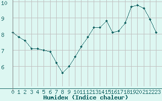 Courbe de l'humidex pour Courcouronnes (91)