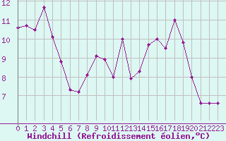 Courbe du refroidissement olien pour Pointe de Socoa (64)