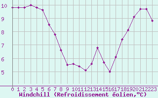 Courbe du refroidissement olien pour Pirou (50)