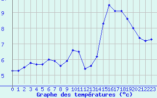 Courbe de tempratures pour Nancy - Essey (54)