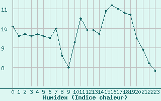 Courbe de l'humidex pour Ile de Groix (56)